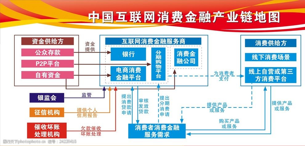 中国互联网消费金融产业链