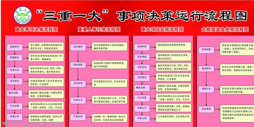 "三重一大"事项决策运行流程图