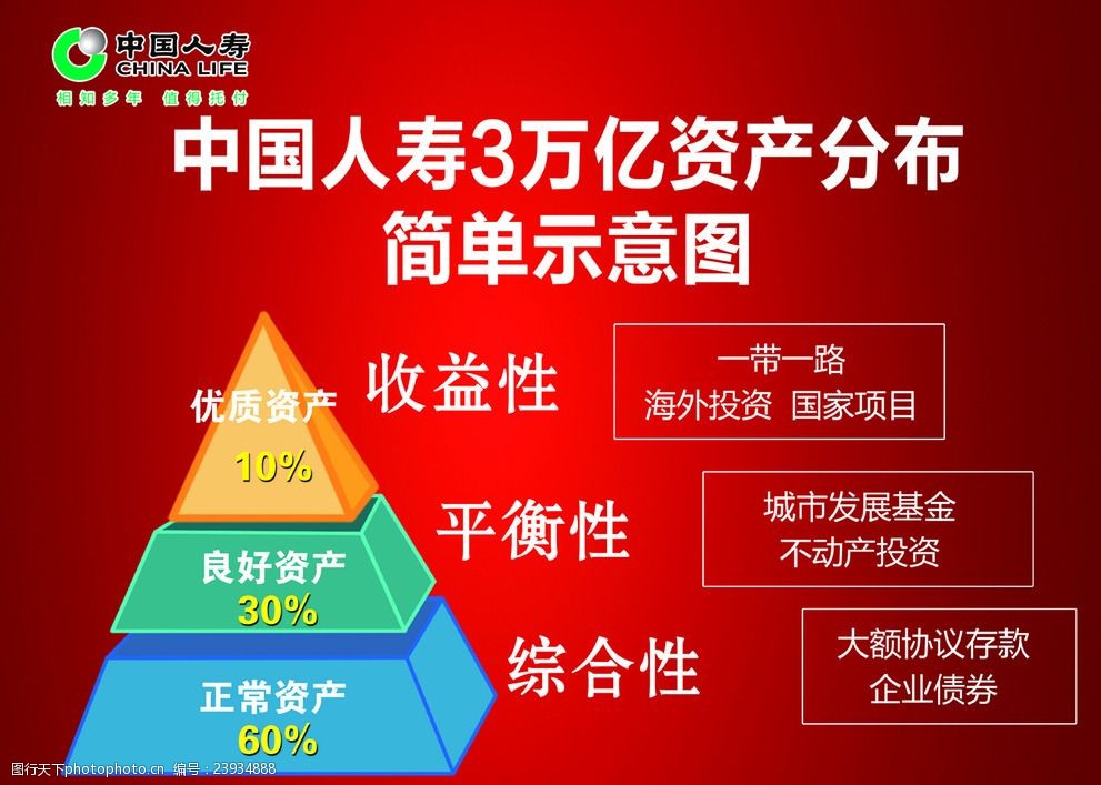 中国人寿投资分布简单示意图展