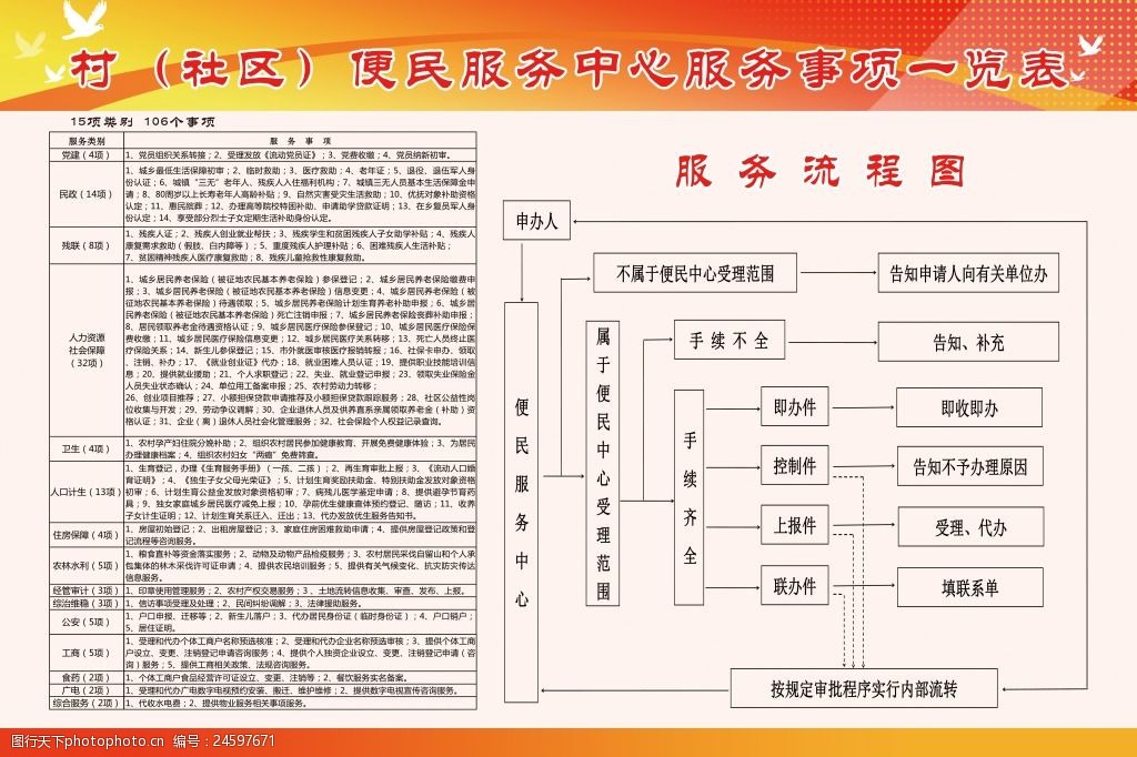 服务事项一览表 便民服务事项村社区便民服务中心服务事项服务流程